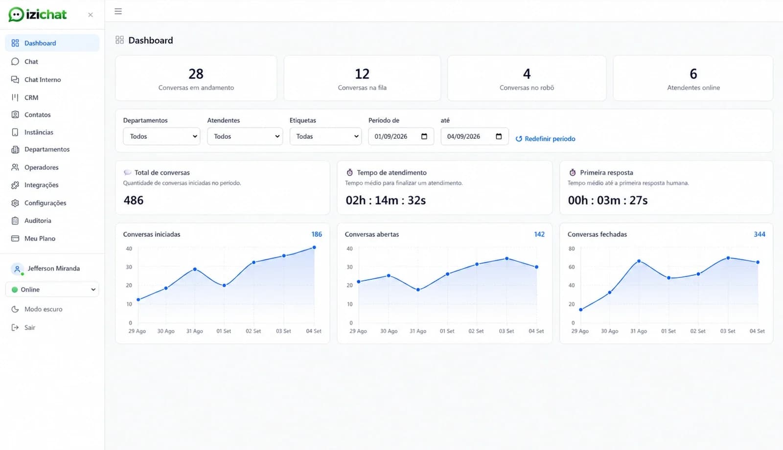 Dashboard do izichat com indicadores de atendimento em tempo real